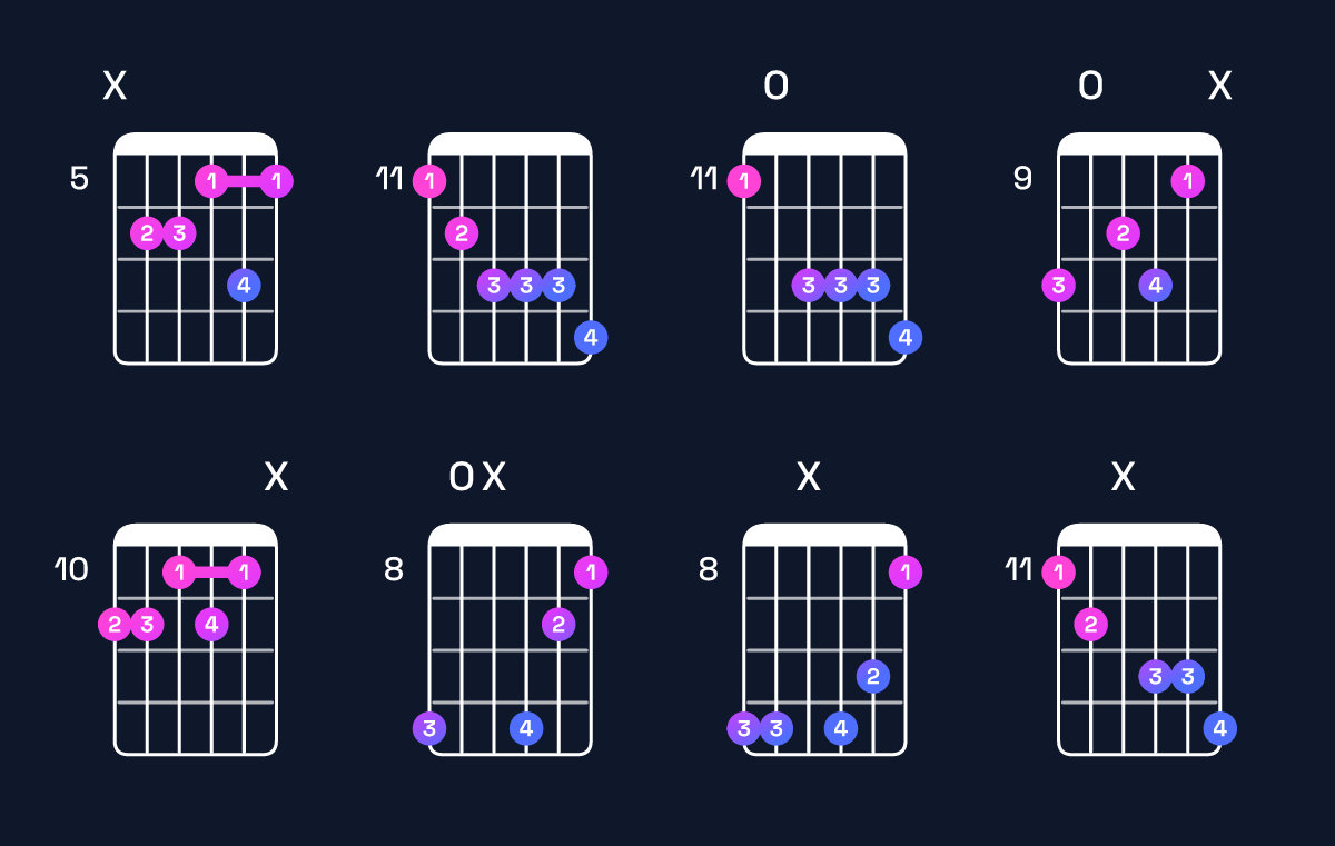 Chord chart for A♭ dominant 7th flat 9th / E♭ (2nd inversion) Guitar Chord: Notes, Shapes & Bass Note | Guitar Wiz