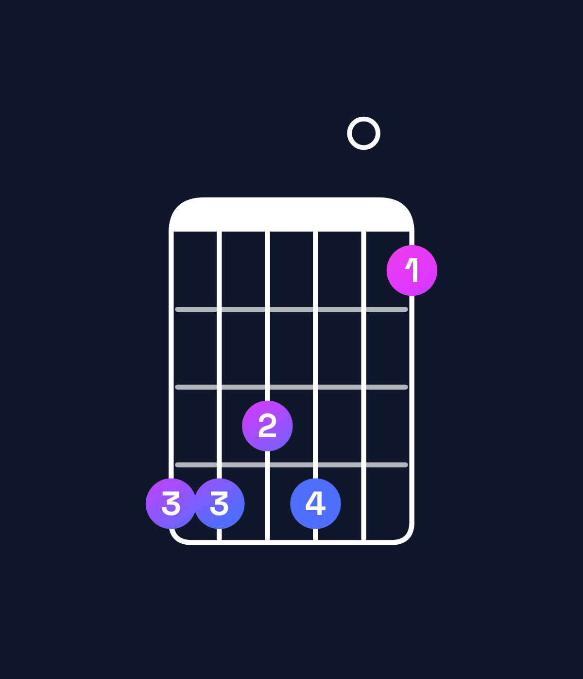 Chord chart for How to play A♭ dominant 7th sharp 9th / E♭ (2nd inversion) chord on guitar — Shape bbab08 | Guitar Wiz