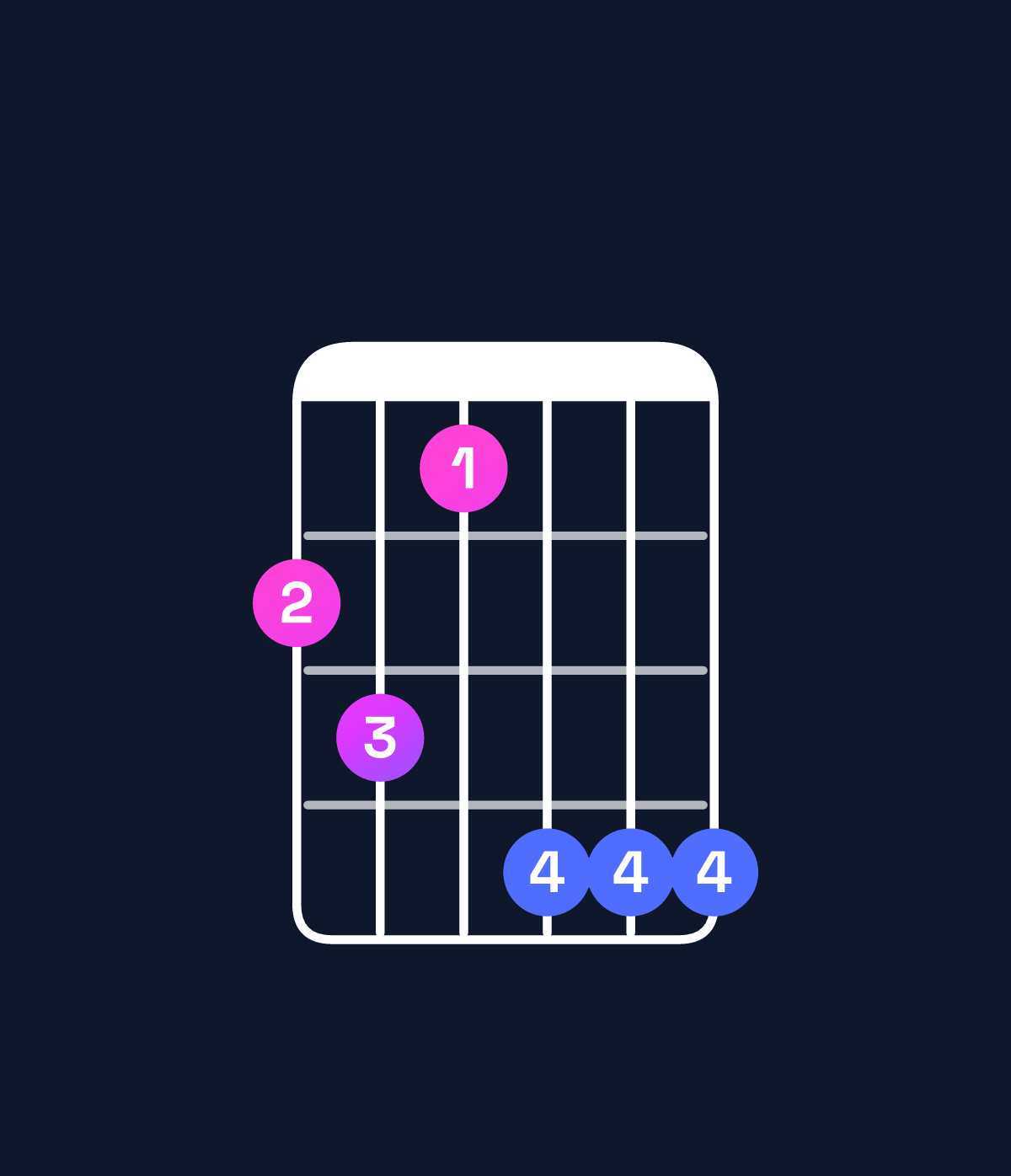 Chord chart for How to play A♭ dominant 7th sharp 9th / G♭ (3rd inversion) chord on guitar — Shape 231444 | Guitar Wiz