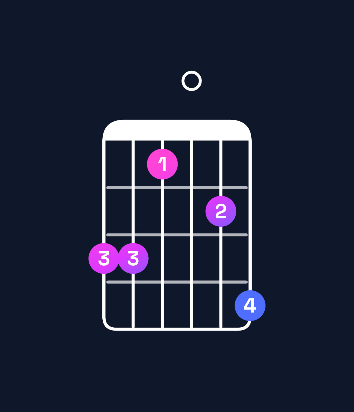Chord chart for How to play A♭ major 7th add 11 / G (3rd inversion) chord on guitar — Shape 331024 | Guitar Wiz