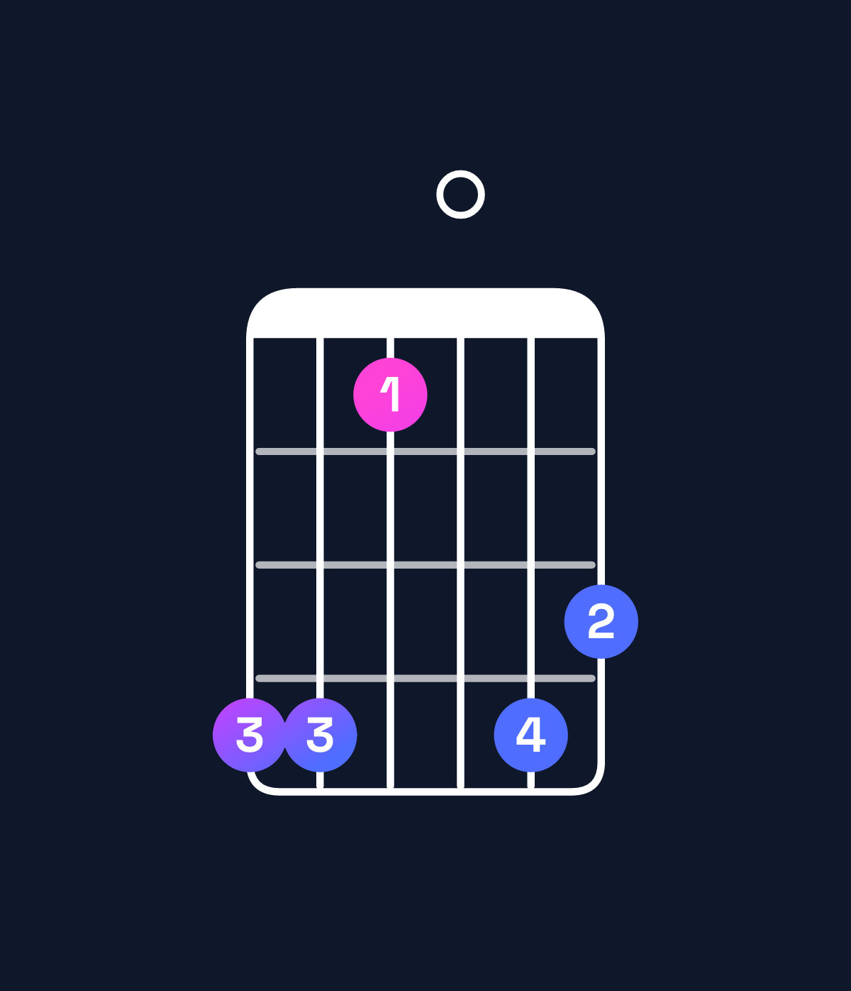 Chord chart for How to play A♭ major 7th suspended 4th chord on guitar — Shape 441043 | Guitar Wiz