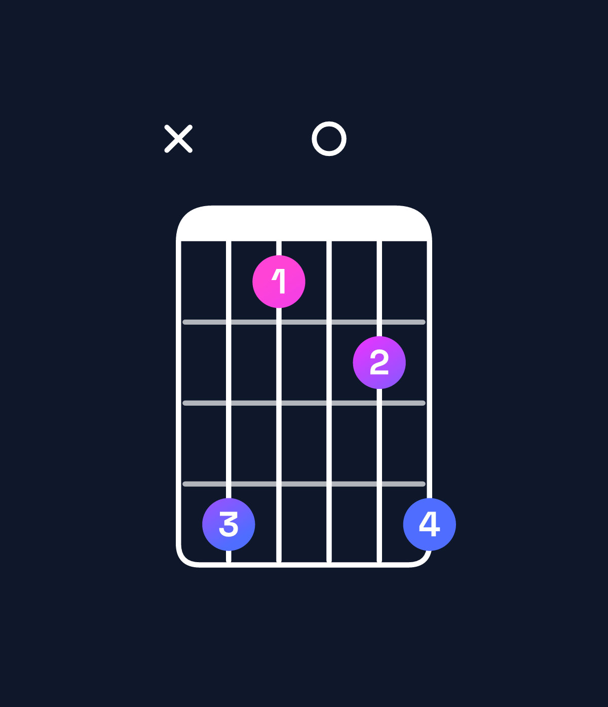 Chord chart for How to play A♭ major 7th suspended 4th / D♭ (1st inversion) chord on guitar — Shape x41024 | Guitar Wiz