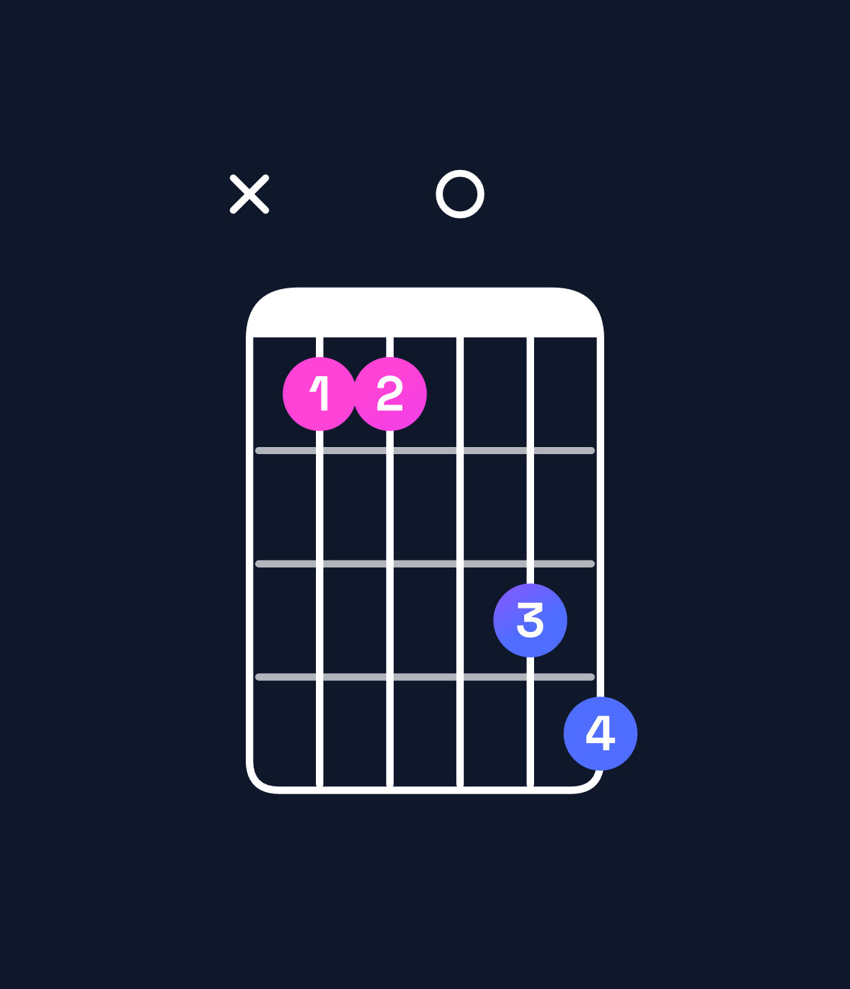Chord chart for How to play A♭ major 7th suspended 4th / E♭ (2nd inversion) chord on guitar — Shape x66089 | Guitar Wiz