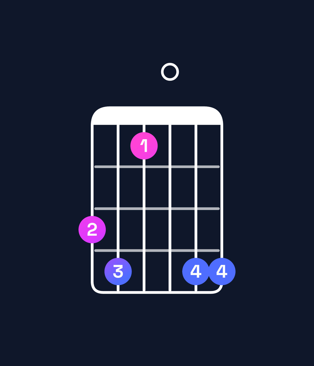 Chord chart for How to play A♭ major 7th suspended 4th / G (3rd inversion) chord on guitar — Shape 341044 | Guitar Wiz