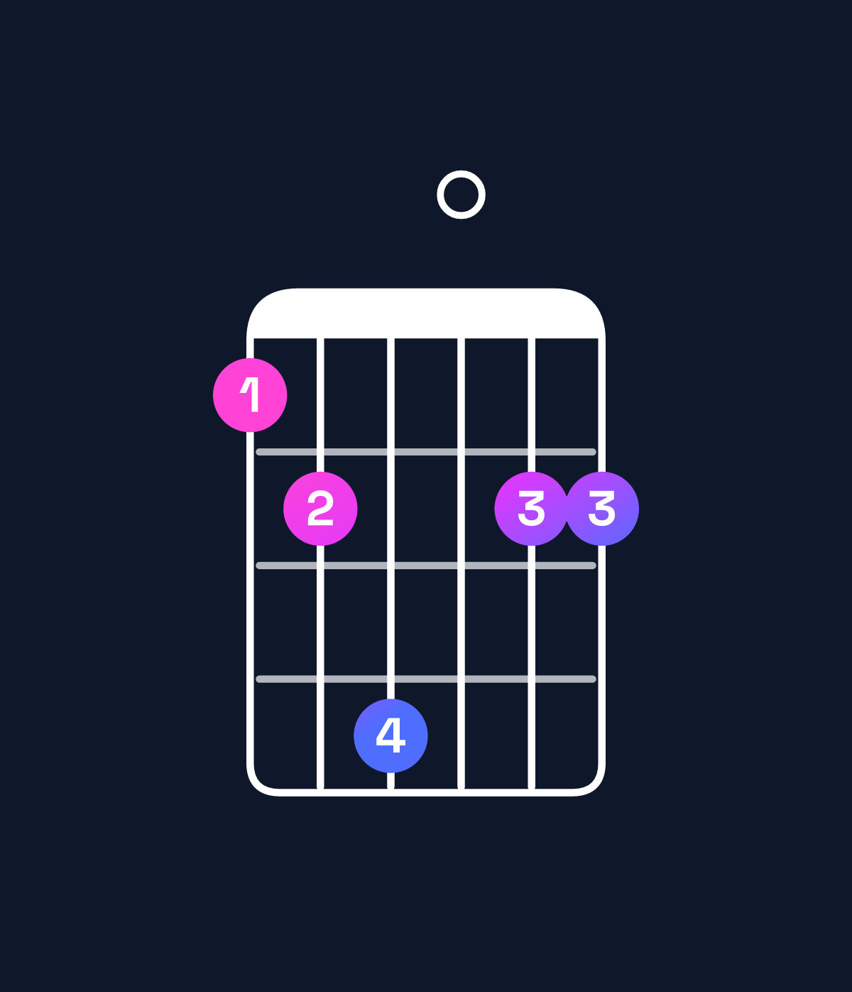 Chord chart for How to play A♭ major 7th suspended 4th / G (3rd inversion) chord on guitar — Shape 346044 | Guitar Wiz