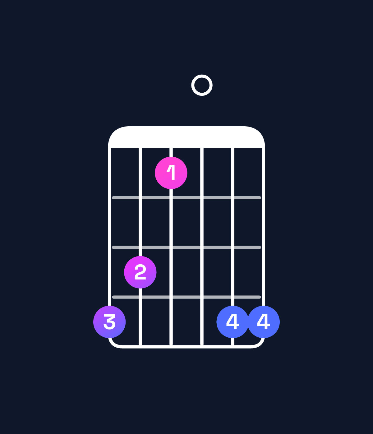 Chord chart for How to play A♭ major 7th chord on guitar — Shape 431044 | Guitar Wiz