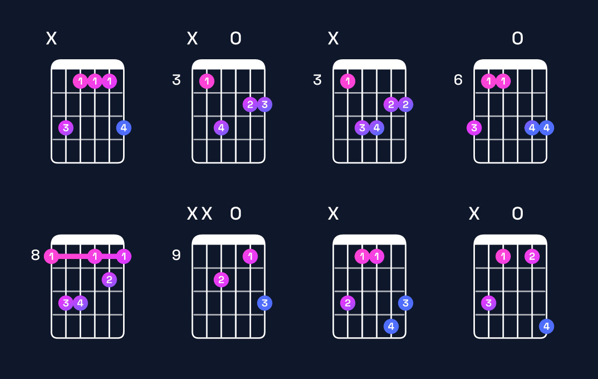 Chord chart for A♭ major 7th / C (1st inversion) Guitar Chord: Notes, Shapes & Bass Note | Guitar Wiz