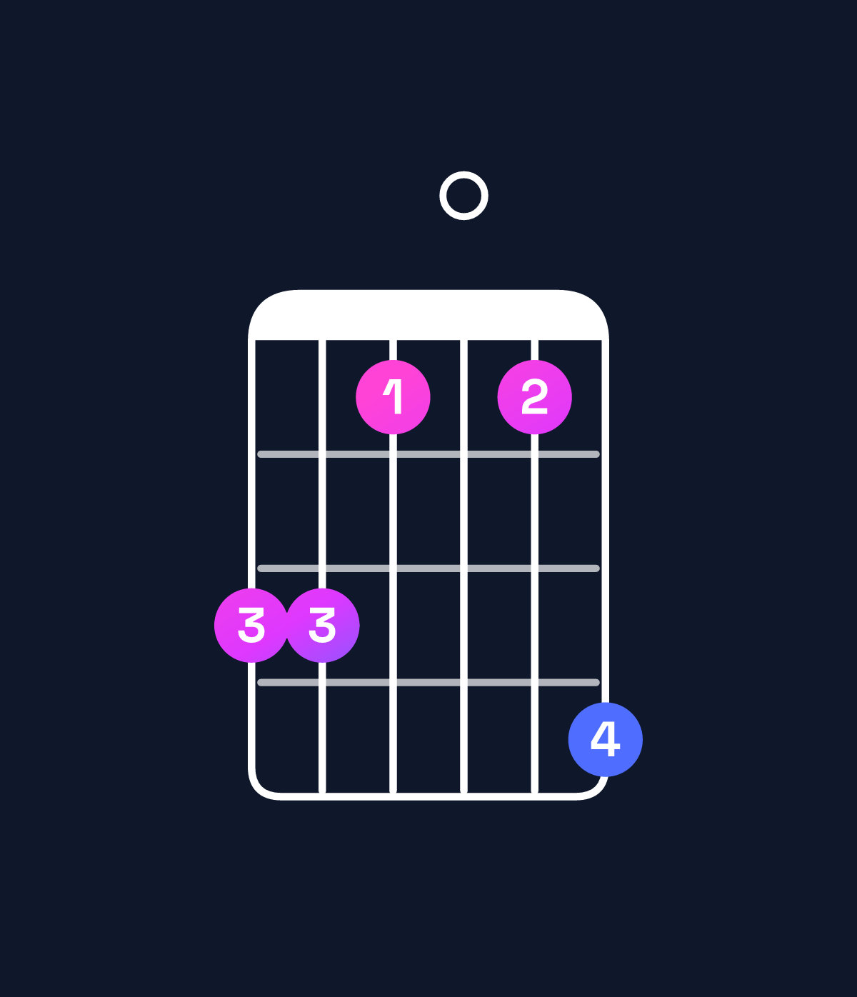 Chord chart for How to play A♭ major 7th / G (3rd inversion) chord on guitar — Shape 331014 | Guitar Wiz