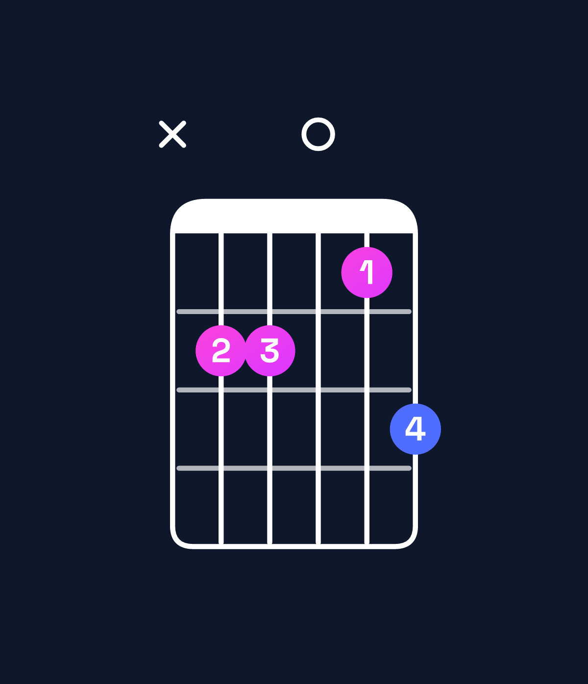 Chord chart for How to play A♭ major 7th / G (3rd inversion) chord on guitar — Shape xaa09b | Guitar Wiz