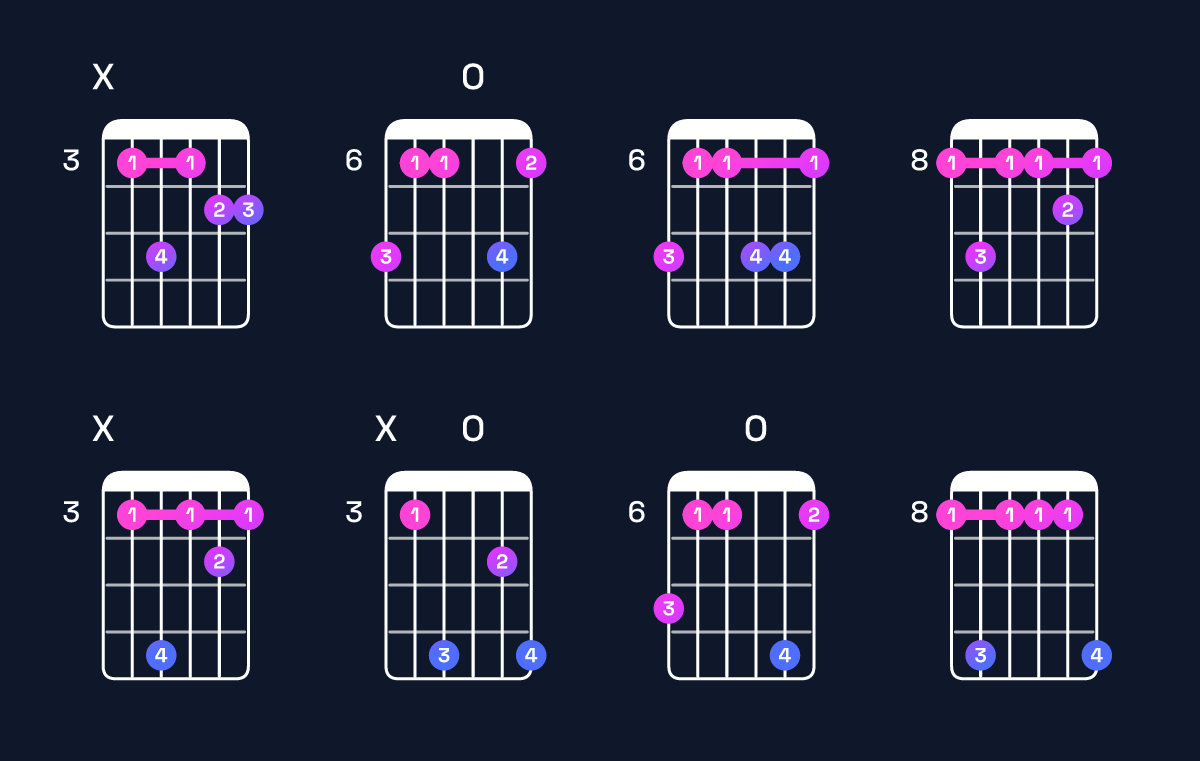 Chord chart for A♭ major 9 / C (1st inversion) Guitar Chord: Notes, Shapes & Bass Note | Guitar Wiz