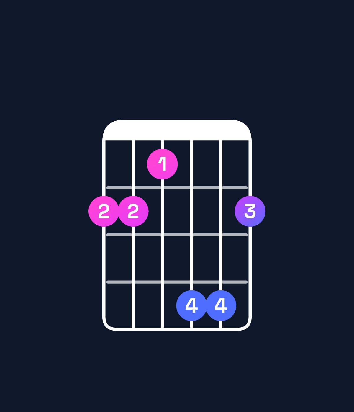 Chord chart for How to play A♭ major / E♭ (2nd inversion) chord on guitar — Shape bbaddb | Guitar Wiz
