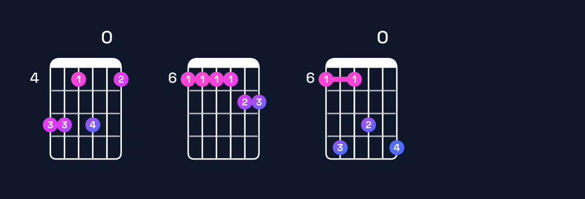 Chord chart for A♭ minor 11 / B♭ (4th inversion) Guitar Chord: Notes, Shapes & Bass Note | Guitar Wiz