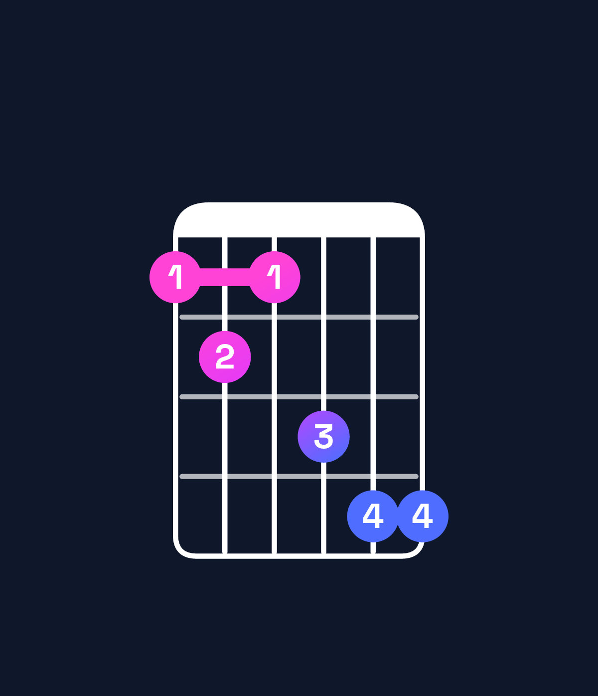 Chord chart for How to play A♭ minor 6 add 9 / F (3rd inversion) chord on guitar — Shape 121344 | Guitar Wiz