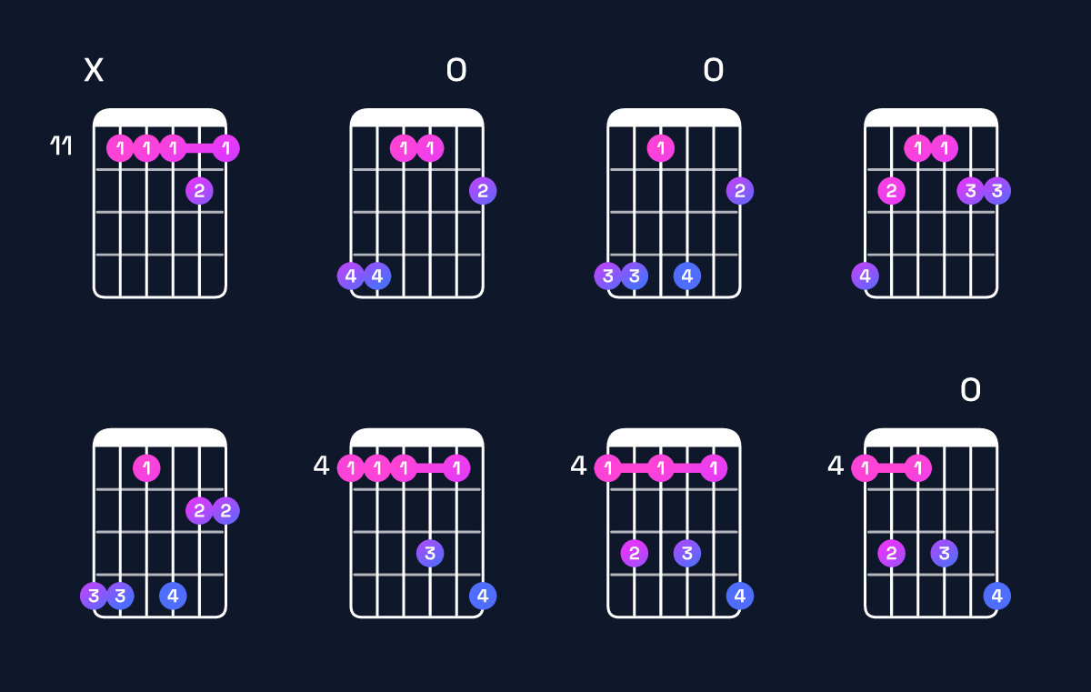 Chord chart for A♭ minor 7th add 11 Guitar Chord: Notes, Intervals, Inversions & Shapes | Guitar Wiz
