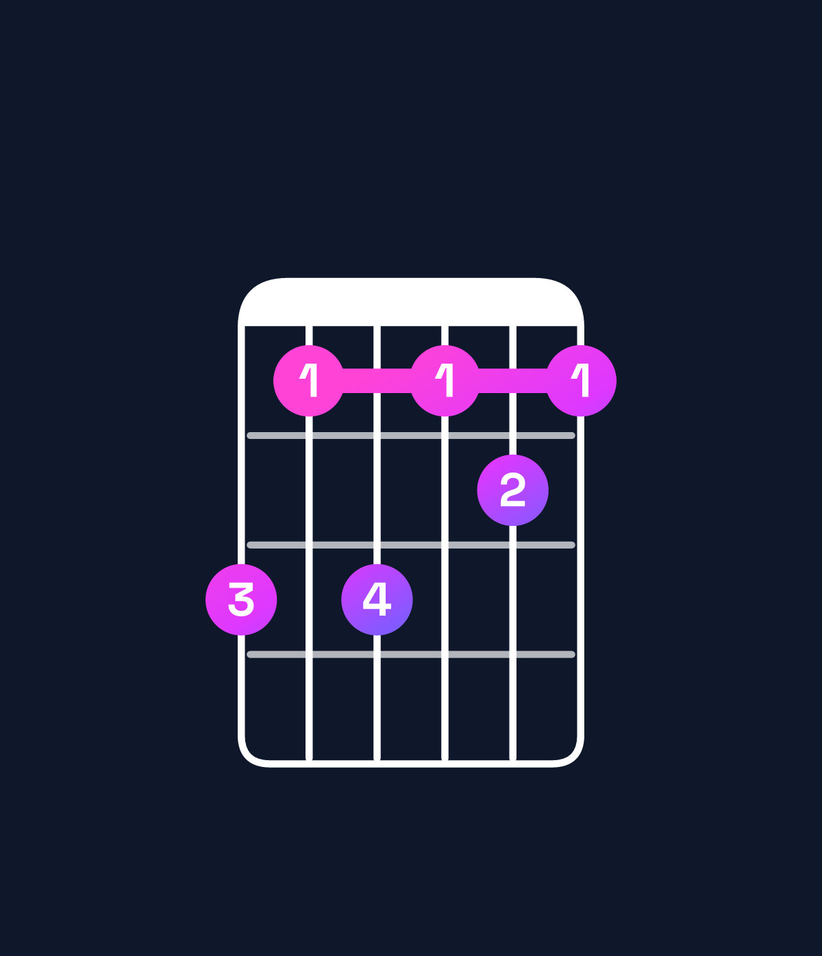 Chord chart for How to play A♭ minor 7th add 13 / F (4th inversion) chord on guitar — Shape dbdbcb | Guitar Wiz