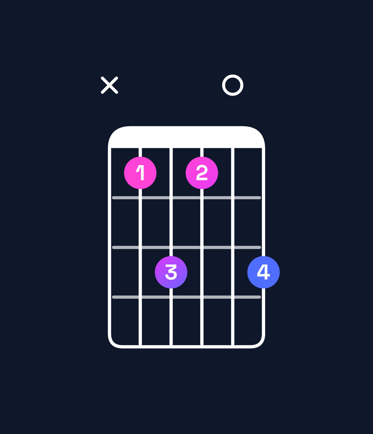 Chord chart for How to play A♭ minor 7th add 13 chord on guitar — Shape xbdb0d | Guitar Wiz