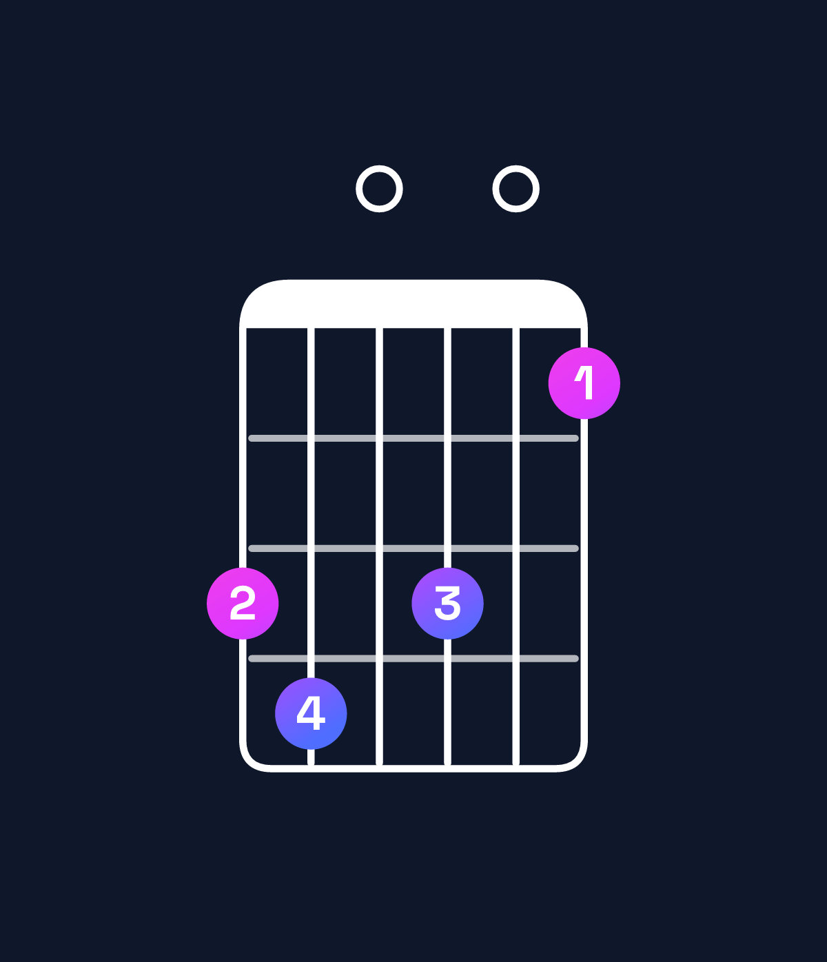 Chord chart for How to play A♭ minor 7th flat 5 chord on guitar — Shape 450402 | Guitar Wiz