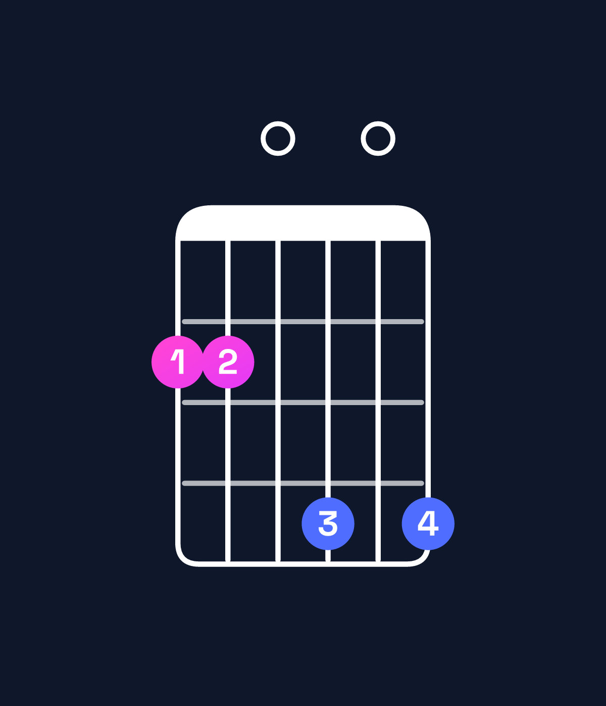 Chord chart for How to play A♭ minor 7th flat 5 / G♭ (3rd inversion) chord on guitar — Shape 220404 | Guitar Wiz