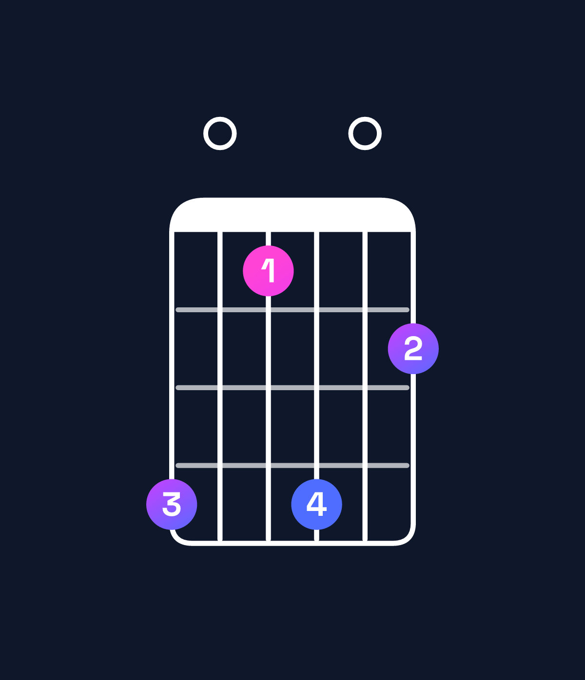 Chord chart for How to play A♭ minor 7th flat 9th chord on guitar — Shape 401402 | Guitar Wiz