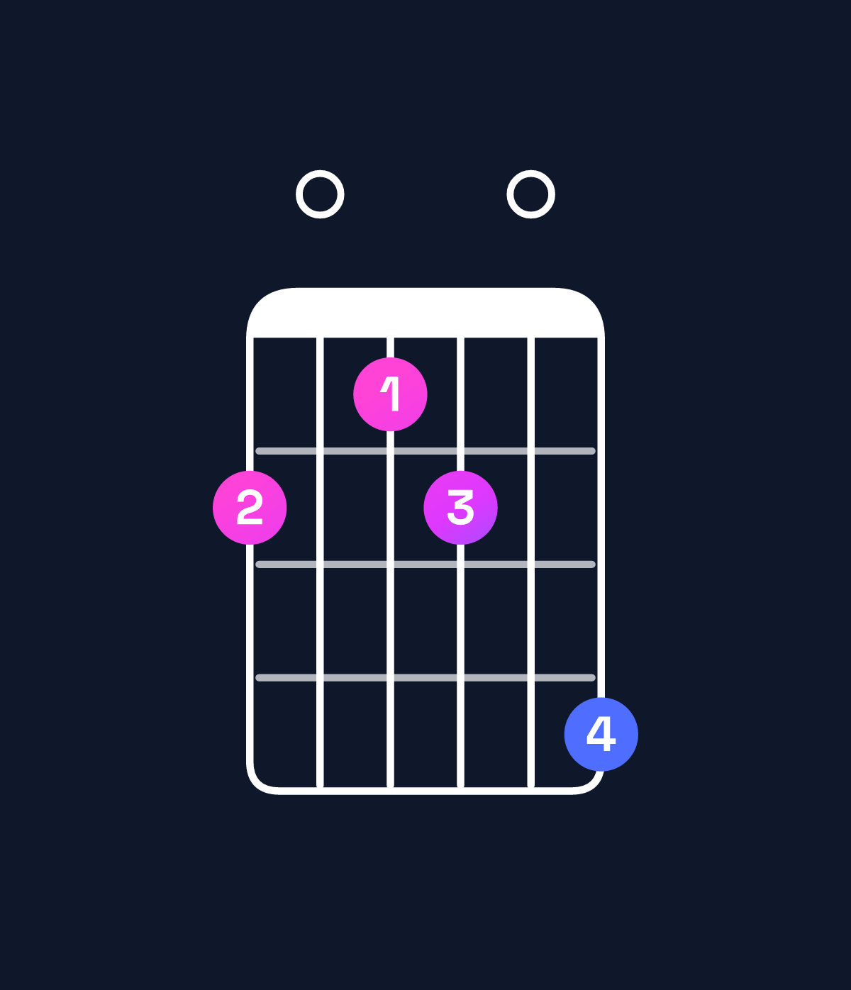 Chord chart for How to play A♭ minor 7th flat 9th / G♭ (3rd inversion) chord on guitar — Shape 201204 | Guitar Wiz