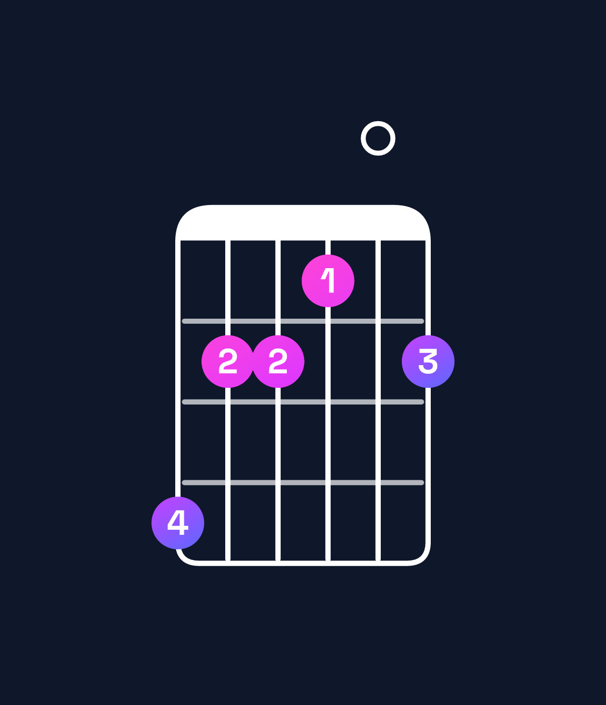 Chord chart for How to play A♭ minor 7th sharp 5 chord on guitar — Shape 422102 | Guitar Wiz