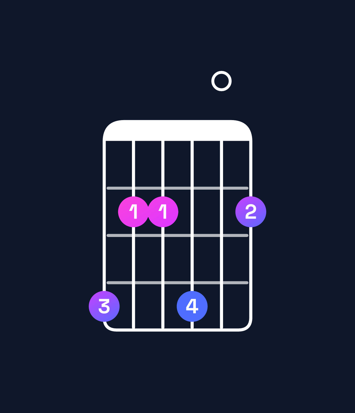 Chord chart for How to play A♭ minor 7th sharp 5 chord on guitar — Shape 422402 | Guitar Wiz