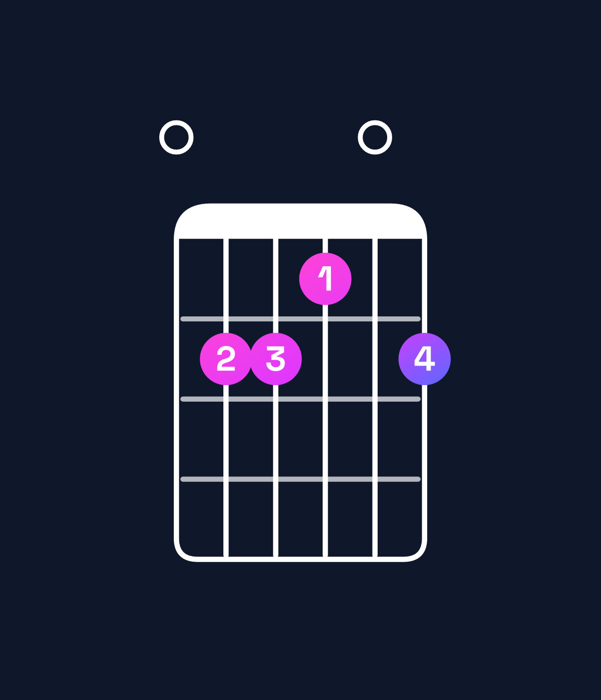 Chord chart for How to play A♭ minor 7th sharp 5 / E (2nd inversion) chord on guitar — Shape 022102 | Guitar Wiz