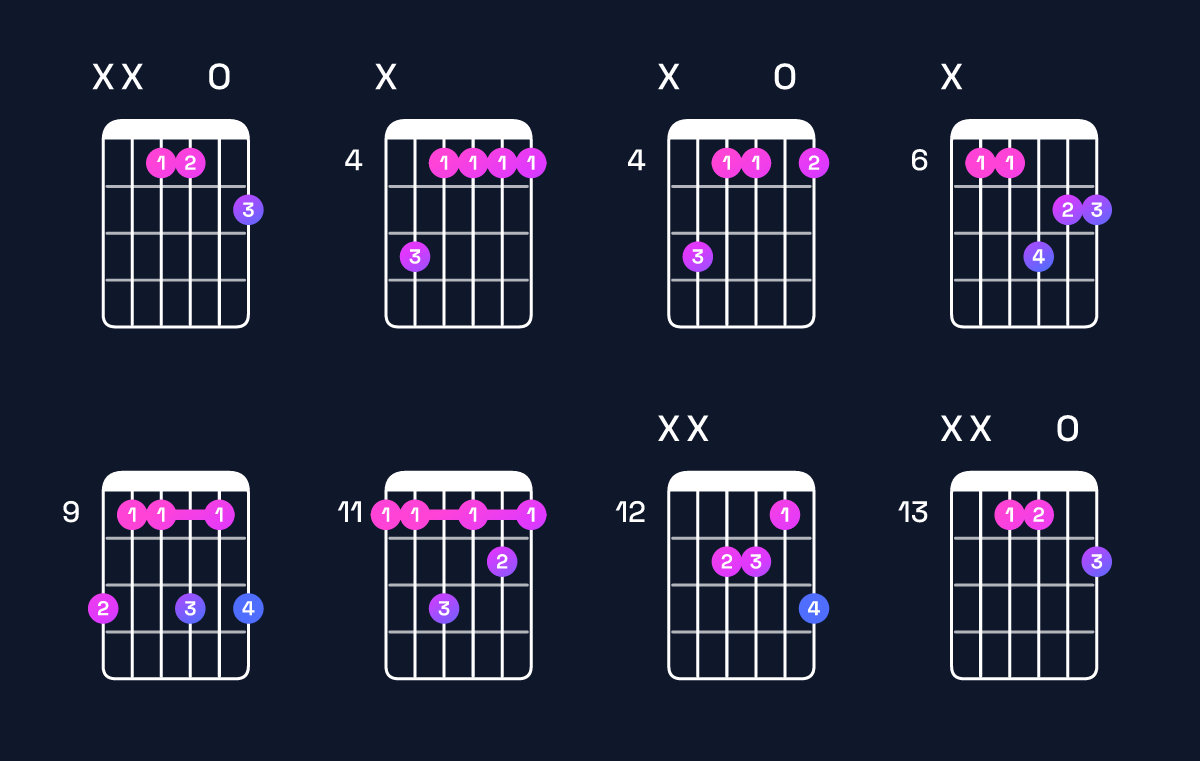 Chord chart for A♭ minor 7th / E♭ (2nd inversion) Guitar Chord: Notes, Shapes & Bass Note | Guitar Wiz