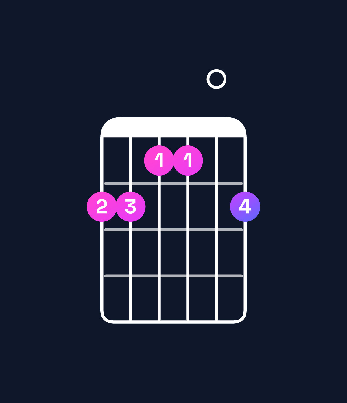 Chord chart for How to play A♭ minor 7th / G♭ (3rd inversion) chord on guitar — Shape eedd0e | Guitar Wiz