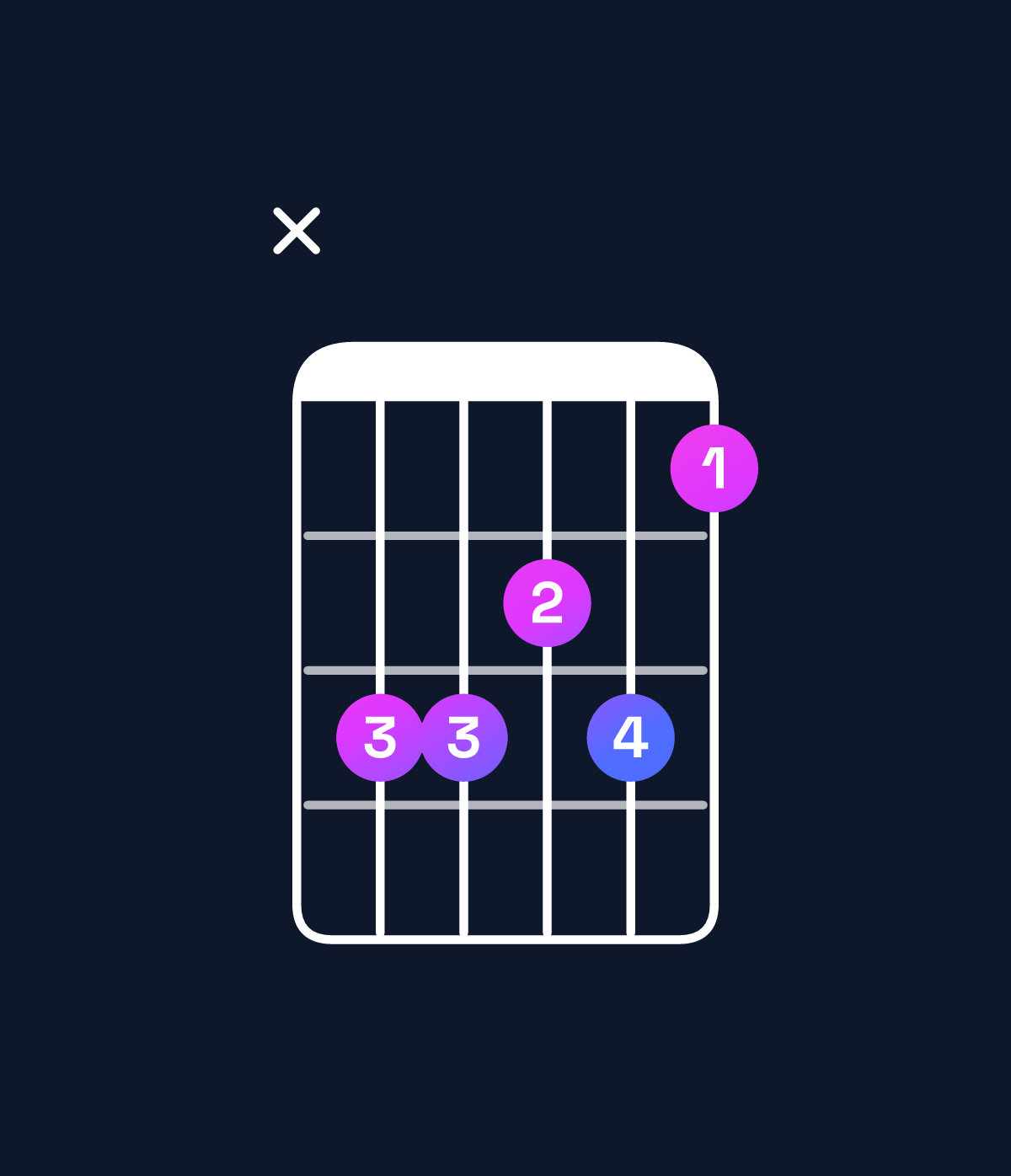 Chord chart for How to play A♭ minor 7th / G♭ (3rd inversion) chord on guitar — Shape x99897 | Guitar Wiz