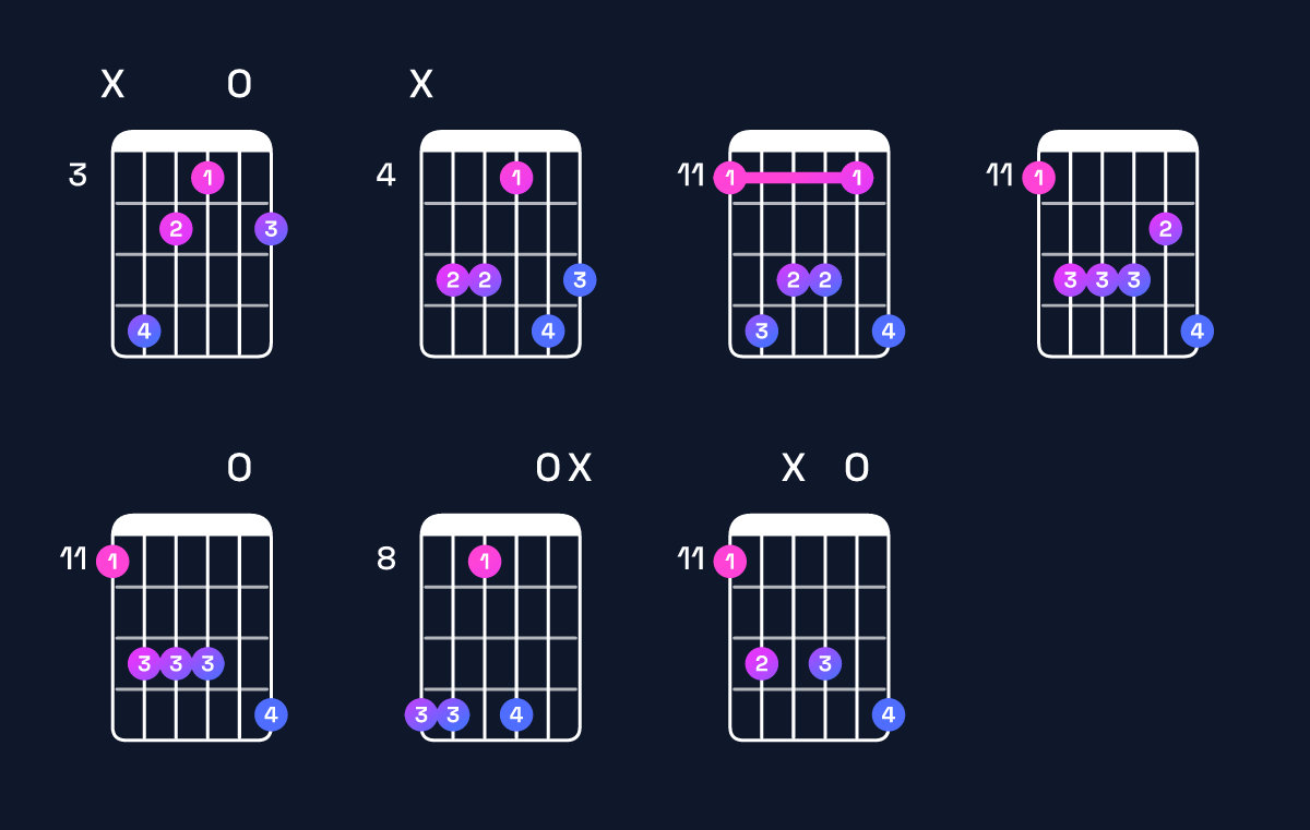 Chord chart for A♭ minor 9 / E♭ (2nd inversion) Guitar Chord: Notes, Shapes & Bass Note | Guitar Wiz
