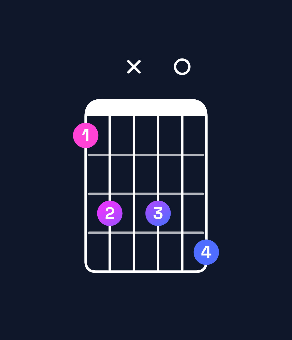Chord chart for How to play A♭ minor 9 / E♭ (2nd inversion) chord on guitar — Shape bdxd0e | Guitar Wiz