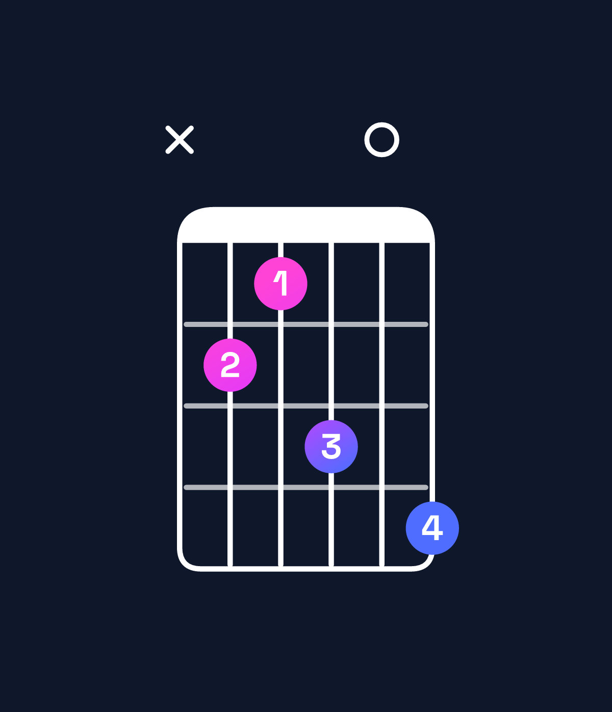 Chord chart for How to play A♭ minor add 9 / C♭ (1st inversion) chord on guitar — Shape x21304 | Guitar Wiz
