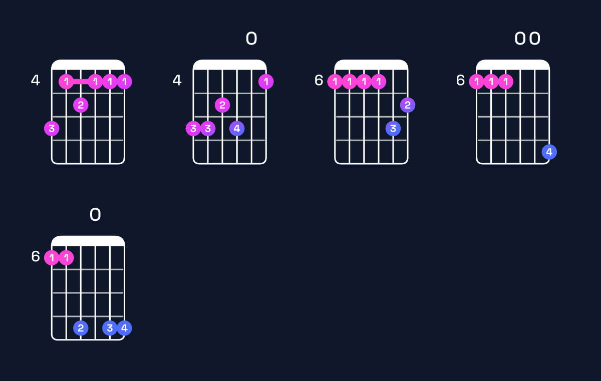Chord chart for A♭ minor major 11 / B♭ (4th inversion) Guitar Chord: Notes, Shapes & Bass Note | Guitar Wiz
