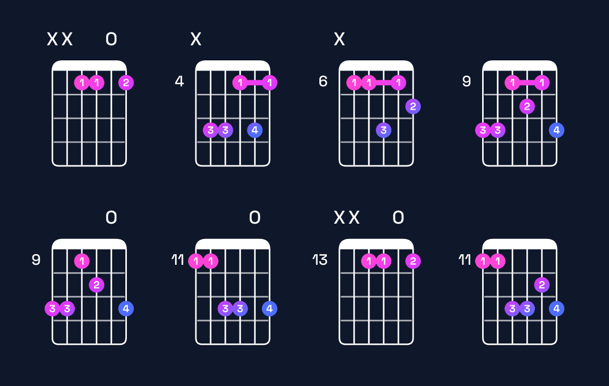 Chord chart for A♭ minor major 6 / E♭ (2nd inversion) Guitar Chord: Notes, Shapes & Bass Note | Guitar Wiz