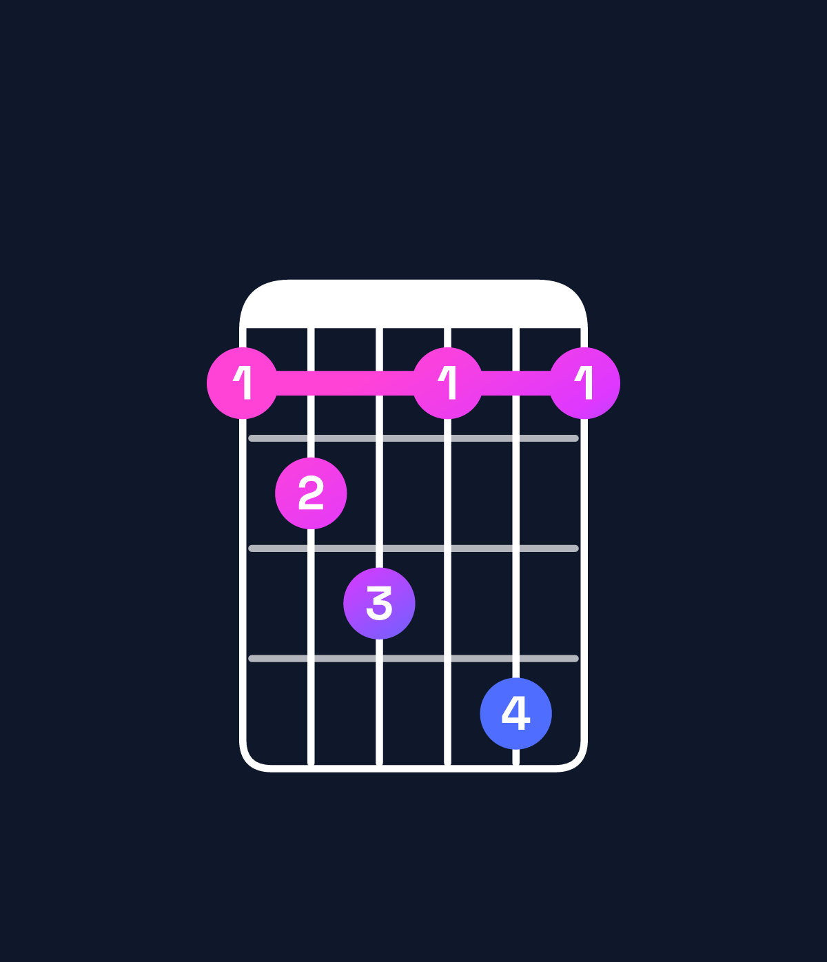Chord chart for How to play A♭ minor major 6 / F (3rd inversion) chord on guitar — Shape 123141 | Guitar Wiz