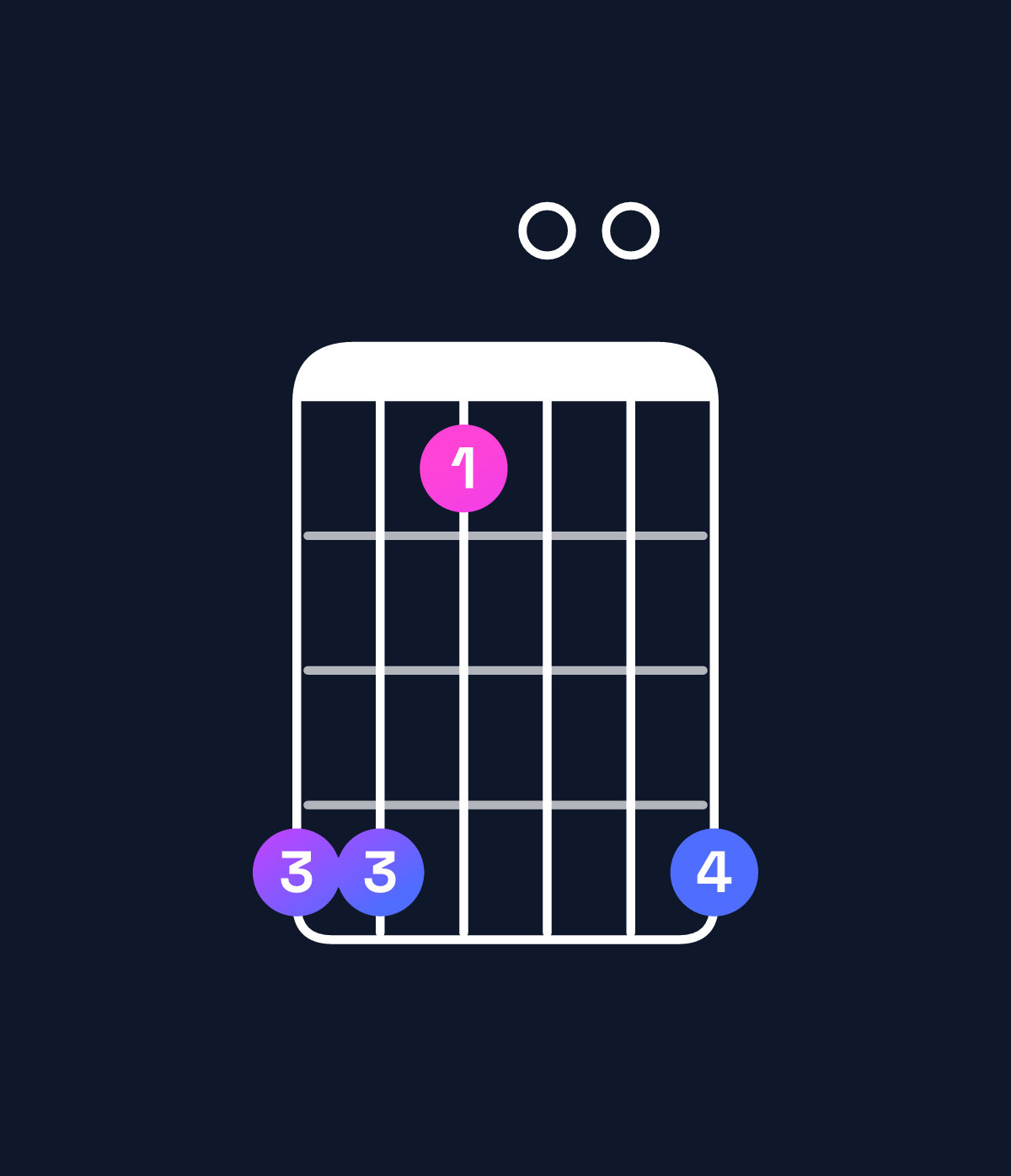 Chord chart for How to play A♭ minor major 7th add 11 chord on guitar — Shape 441004 | Guitar Wiz