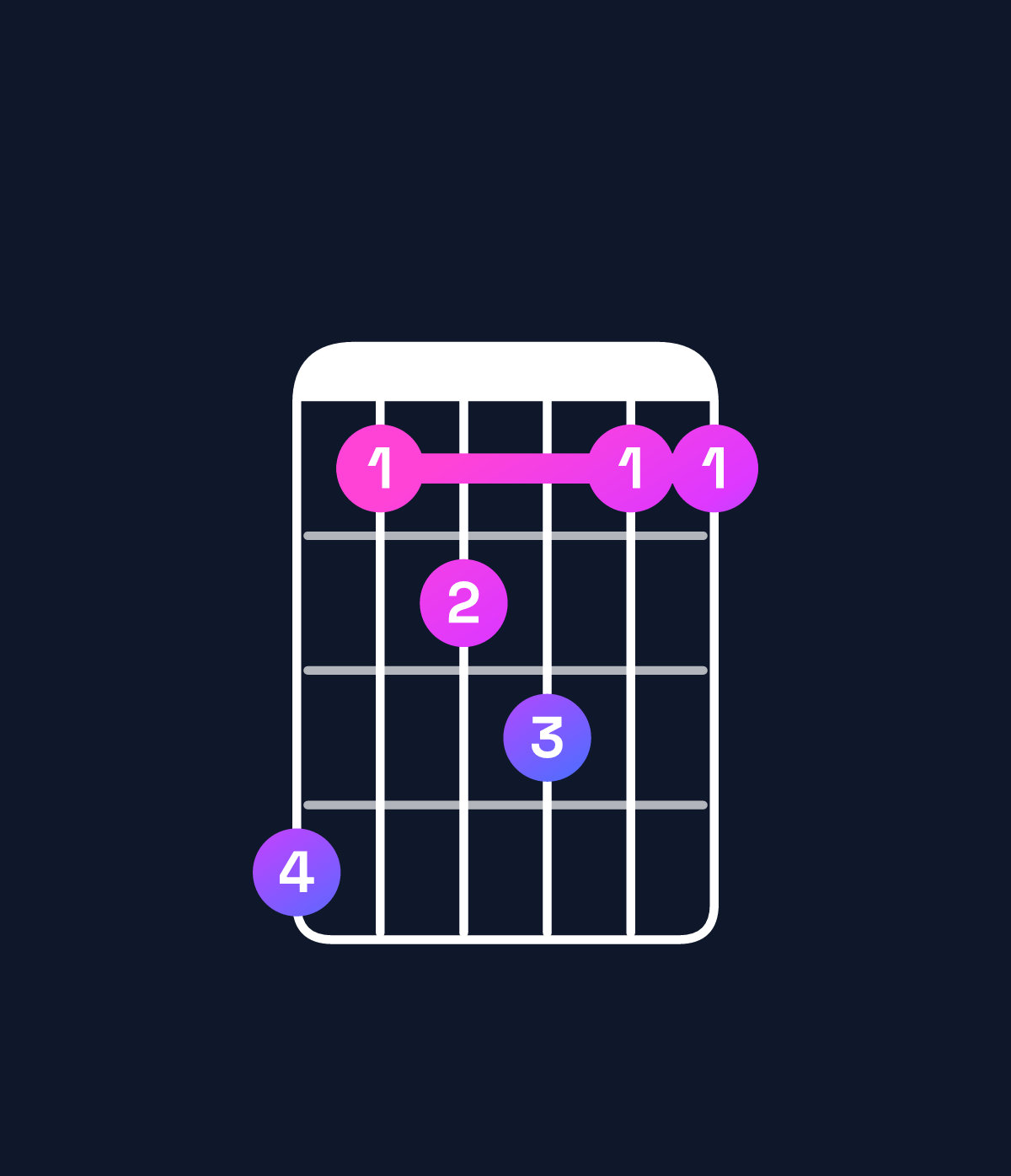 Chord chart for How to play A♭ minor major 7th add 11 / C♭ (1st inversion) chord on guitar — Shape 745644 | Guitar Wiz