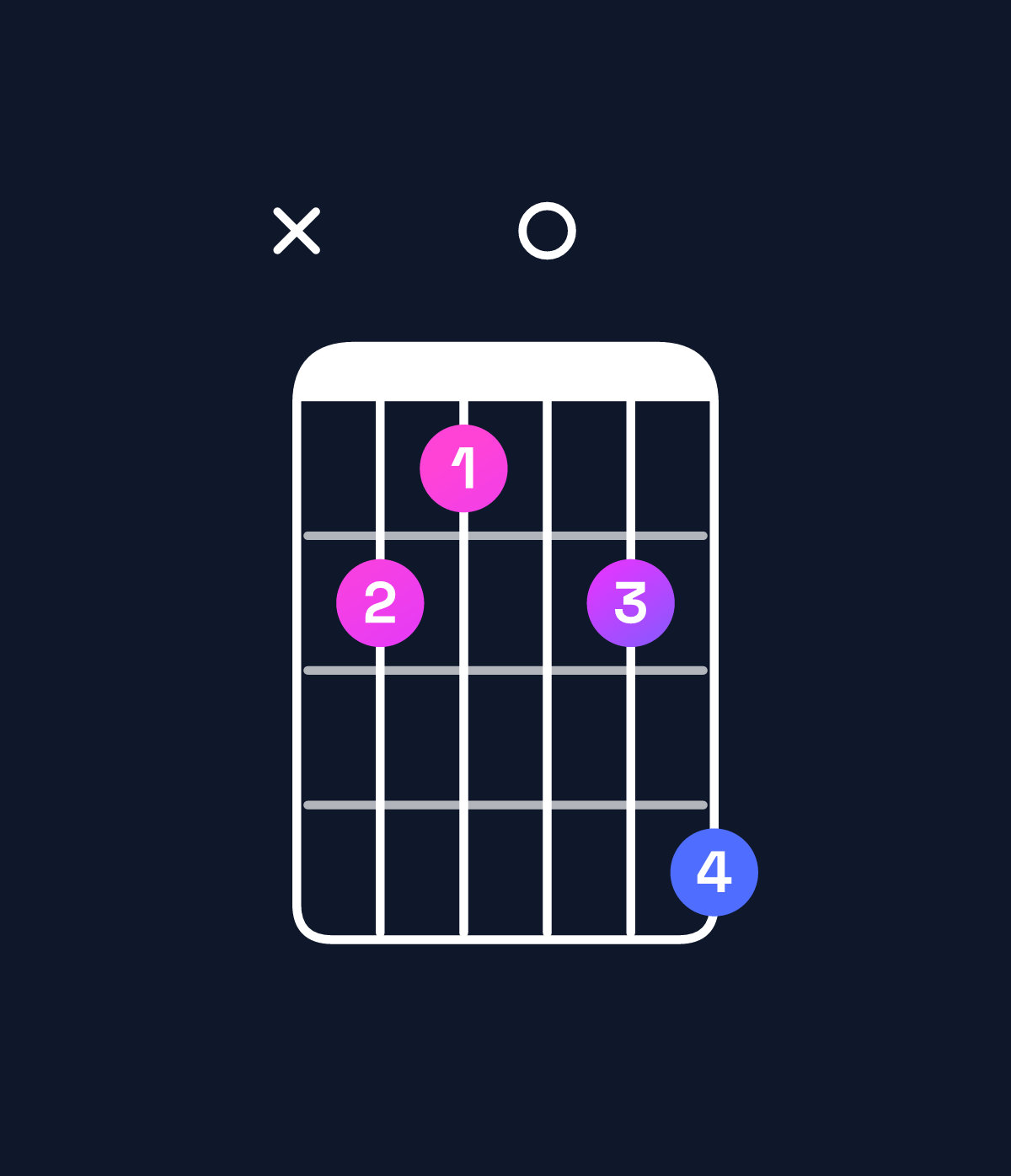 Chord chart for How to play A♭ minor major 7th add 11 / C♭ (1st inversion) chord on guitar — Shape x21024 | Guitar Wiz