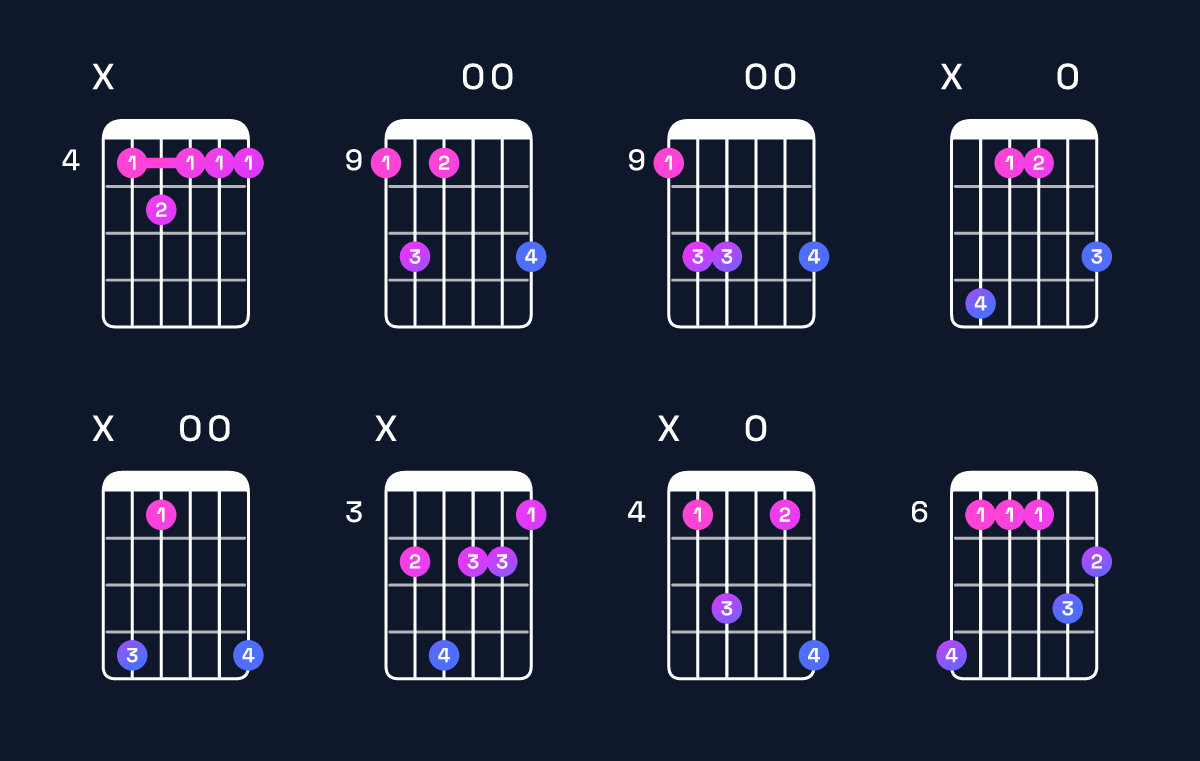 Chord chart for A♭ minor major 7th add 11 / D♭ (4th inversion) Guitar Chord: Notes, Shapes & Bass Note | Guitar Wiz