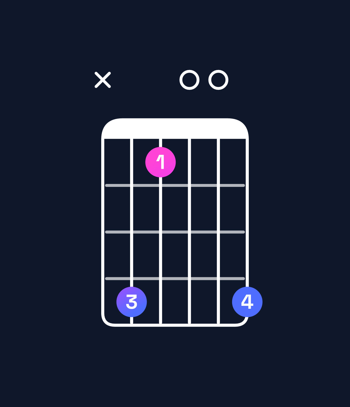 Chord chart for How to play A♭ minor major 7th add 11 / D♭ (4th inversion) chord on guitar — Shape x41004 | Guitar Wiz