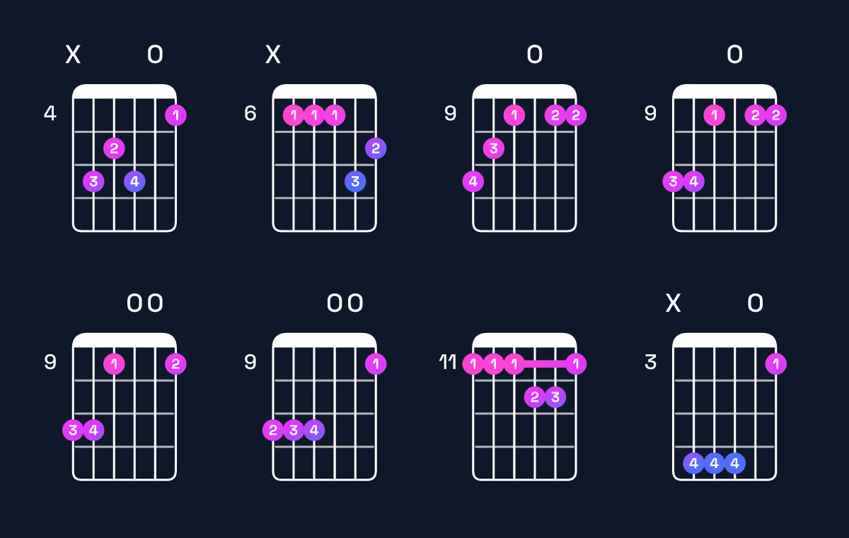 Chord chart for A♭ minor major 7th add 11 / E♭ (2nd inversion) Guitar Chord: Notes, Shapes & Bass Note | Guitar Wiz