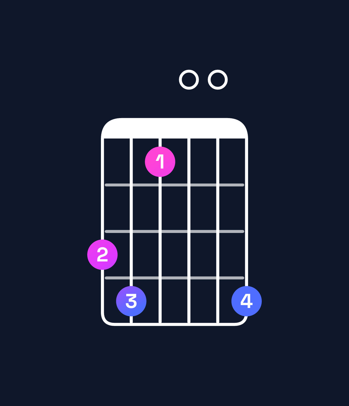 Chord chart for How to play A♭ minor major 7th add 11 / G (3rd inversion) chord on guitar — Shape 341004 | Guitar Wiz