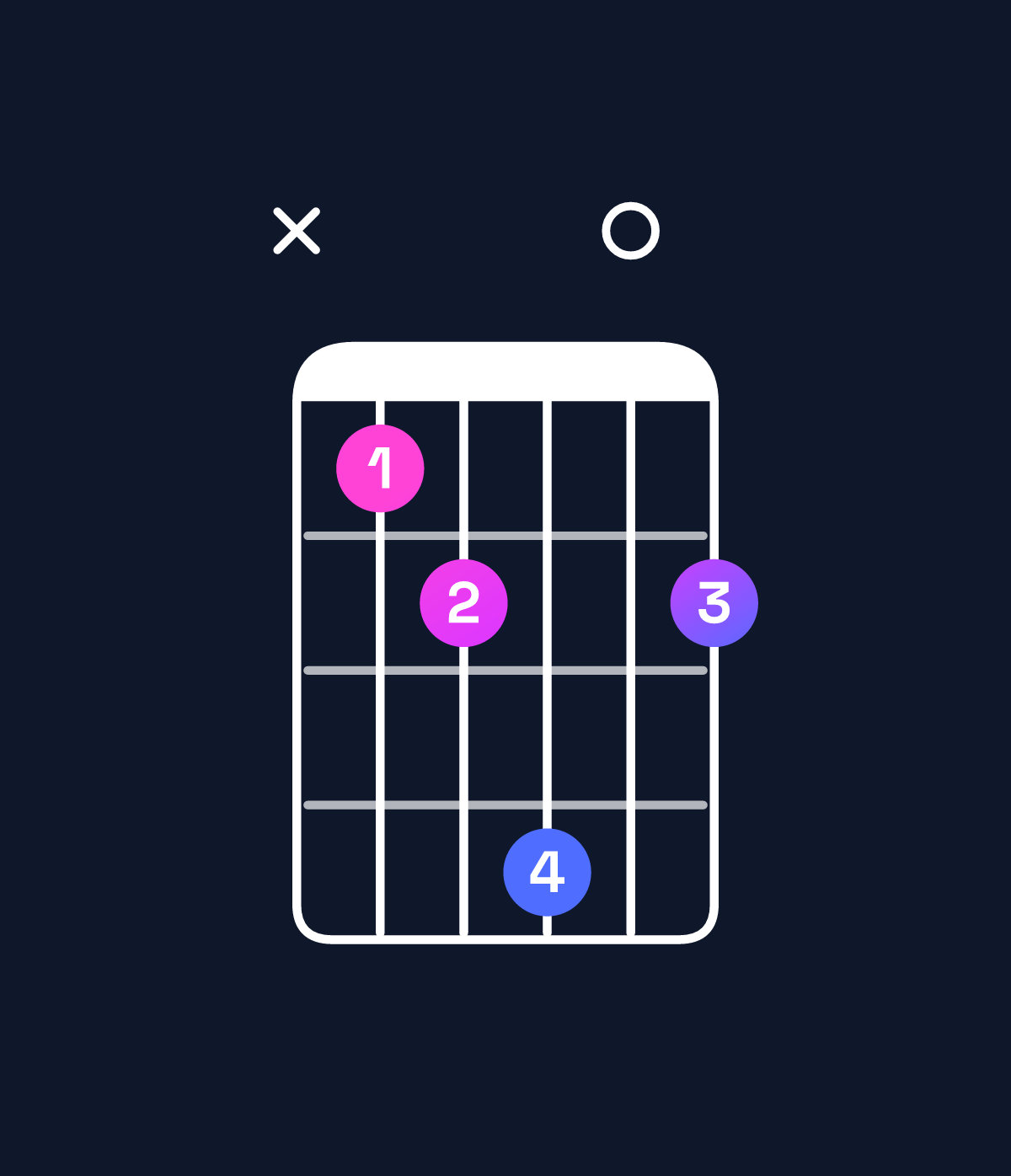 Chord chart for How to play A♭ minor major 7th add 11 / G (3rd inversion) chord on guitar — Shape xabd0b | Guitar Wiz