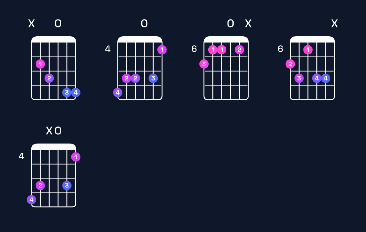 Chord chart for A♭ minor major 7th add 13 / C♭ (1st inversion) Guitar Chord: Notes, Shapes & Bass Note | Guitar Wiz