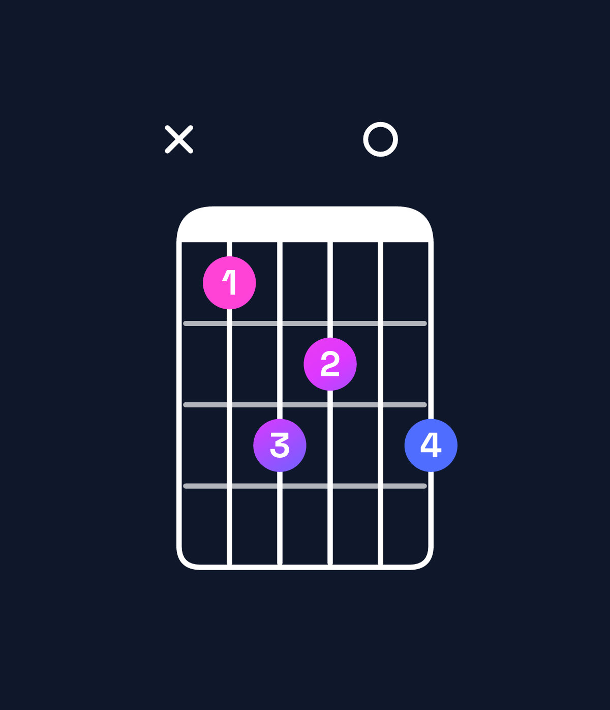 Chord chart for How to play A♭ minor major 7th add 13 chord on guitar — Shape xbdc0d | Guitar Wiz