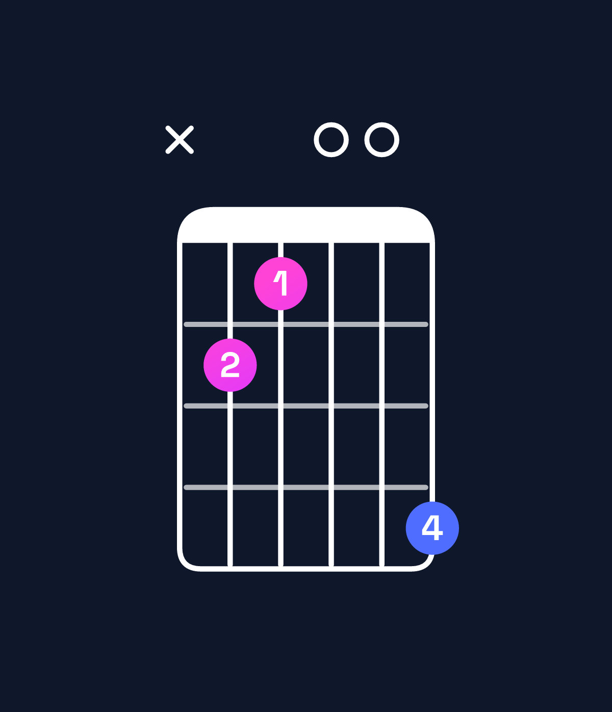 Chord chart for How to play A♭ minor major 7th / C♭ (1st inversion) chord on guitar — Shape x21004 | Guitar Wiz