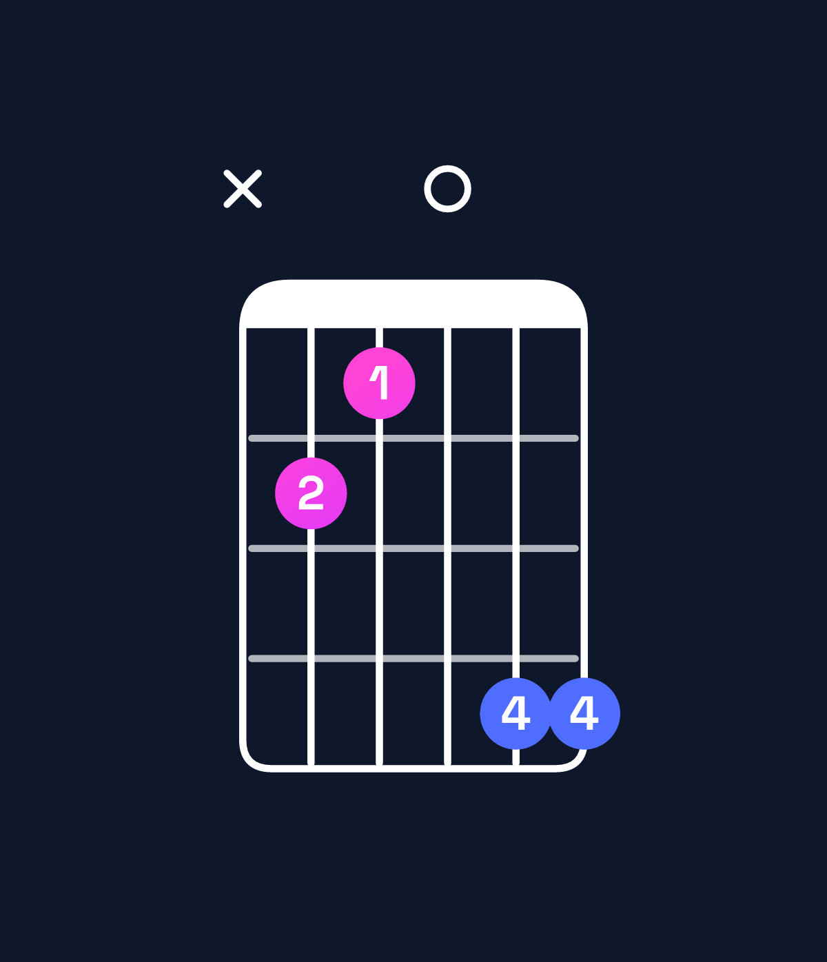 Chord chart for How to play A♭ minor major 7th / C♭ (1st inversion) chord on guitar — Shape x21044 | Guitar Wiz