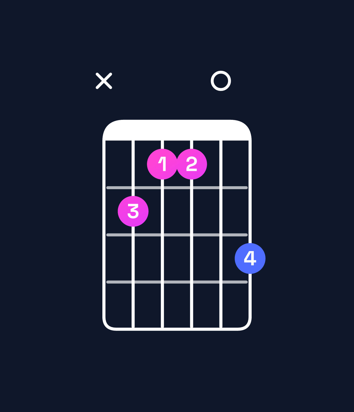 Chord chart for How to play A♭ minor major 7th / C♭ (1st inversion) chord on guitar — Shape x21103 | Guitar Wiz