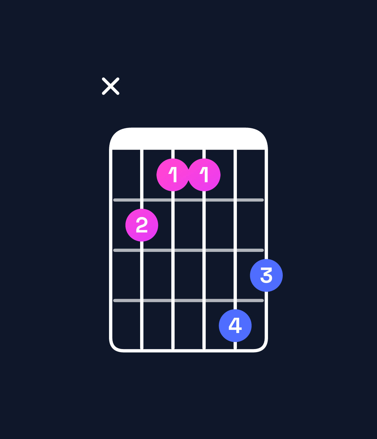 Chord chart for How to play A♭ minor major 7th / C♭ (1st inversion) chord on guitar — Shape x21143 | Guitar Wiz
